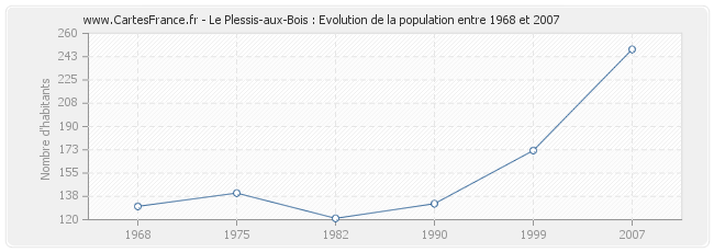 Population Le Plessis-aux-Bois